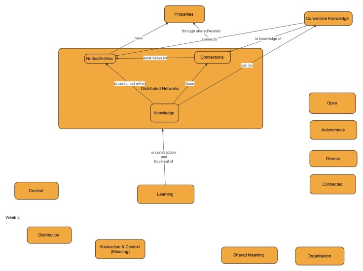 Week3 Concept Map - Connectivism & Connective Knowledge Concept Map